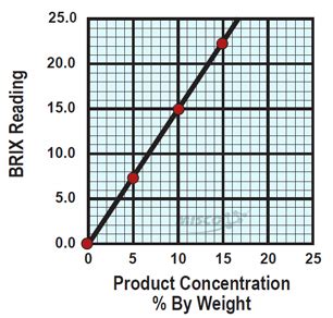 refractometer concentration linear curve|how to chart a refractometer.